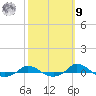 Tide chart for Red Point, Maryland on 2022/10/9