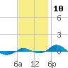 Tide chart for Red Point, Maryland on 2022/11/10