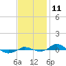 Tide chart for Red Point, Maryland on 2022/11/11