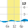 Tide chart for Red Point, Maryland on 2022/11/12