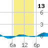 Tide chart for Red Point, Maryland on 2022/11/13