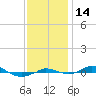 Tide chart for Red Point, Maryland on 2022/11/14