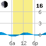 Tide chart for Red Point, Maryland on 2022/11/16