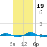 Tide chart for Red Point, Maryland on 2022/11/19