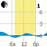 Tide chart for Red Point, Maryland on 2022/11/1