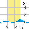 Tide chart for Red Point, Maryland on 2022/11/21