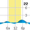 Tide chart for Red Point, Maryland on 2022/11/22