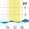Tide chart for Red Point, Maryland on 2022/11/27