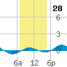 Tide chart for Red Point, Maryland on 2022/11/28
