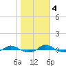 Tide chart for Red Point, Maryland on 2022/11/4
