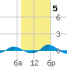 Tide chart for Red Point, Maryland on 2022/11/5