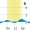Tide chart for Red Point, Maryland on 2022/11/6