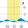 Tide chart for Red Point, Maryland on 2022/11/7