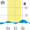 Tide chart for Red Point, Maryland on 2022/11/8