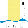 Tide chart for Red Point, Maryland on 2022/11/9