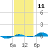 Tide chart for Red Point, Maryland on 2022/12/11