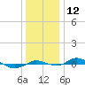 Tide chart for Red Point, Maryland on 2022/12/12