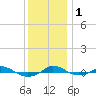Tide chart for Red Point, Maryland on 2022/12/1