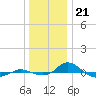 Tide chart for Red Point, Maryland on 2022/12/21