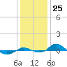 Tide chart for Red Point, Maryland on 2022/12/25
