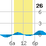 Tide chart for Red Point, Maryland on 2022/12/26