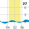 Tide chart for Red Point, Maryland on 2022/12/27