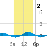 Tide chart for Red Point, Maryland on 2022/12/2