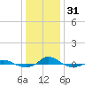 Tide chart for Red Point, Maryland on 2022/12/31