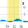 Tide chart for Red Point, Maryland on 2022/12/3