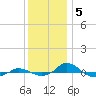 Tide chart for Red Point, Maryland on 2022/12/5