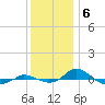 Tide chart for Red Point, Maryland on 2022/12/6