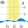 Tide chart for Red Point, Maryland on 2022/12/7