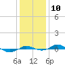 Tide chart for Red Point, Maryland on 2023/01/10