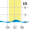 Tide chart for Red Point, Maryland on 2023/01/15