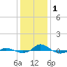 Tide chart for Red Point, Maryland on 2023/01/1