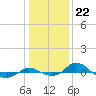 Tide chart for Red Point, Maryland on 2023/01/22