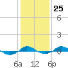 Tide chart for Red Point, Maryland on 2023/01/25