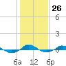 Tide chart for Red Point, Maryland on 2023/01/26