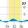 Tide chart for Red Point, Maryland on 2023/01/27