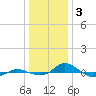 Tide chart for Red Point, Maryland on 2023/01/3