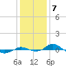 Tide chart for Red Point, Maryland on 2023/01/7