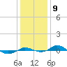 Tide chart for Red Point, Maryland on 2023/01/9