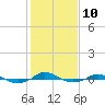 Tide chart for Red Point, Maryland on 2023/02/10