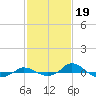 Tide chart for Red Point, Maryland on 2023/02/19