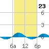 Tide chart for Red Point, Maryland on 2023/02/23
