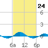 Tide chart for Red Point, Maryland on 2023/02/24