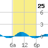 Tide chart for Red Point, Maryland on 2023/02/25