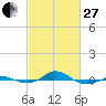 Tide chart for Red Point, Maryland on 2023/02/27