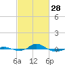 Tide chart for Red Point, Maryland on 2023/02/28