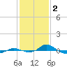 Tide chart for Red Point, Maryland on 2023/02/2